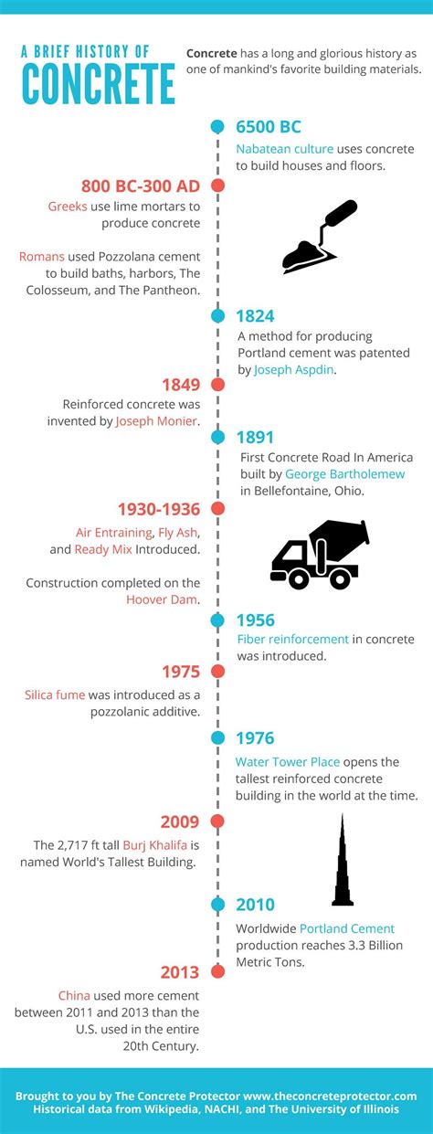 what year did concret distribution boxes start beibg used|Timeline of Concrete & Cement History .